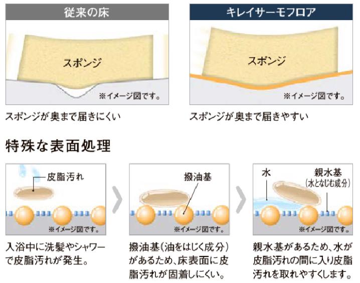 キレイサーモフロア