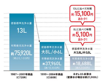 ネオレスト節水