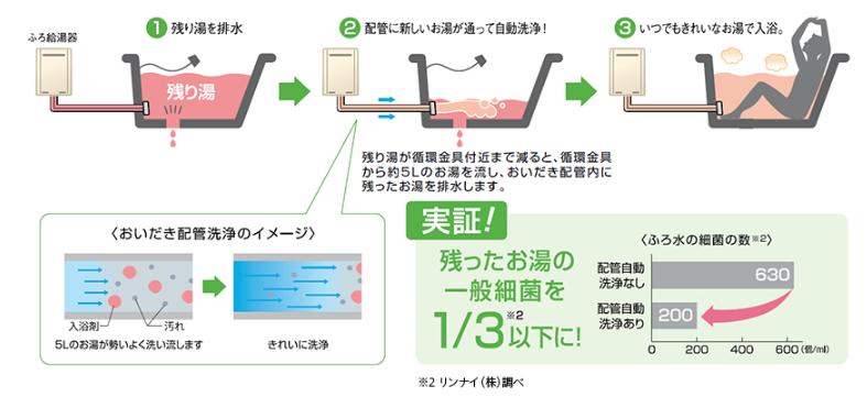 お風呂の機能の違い