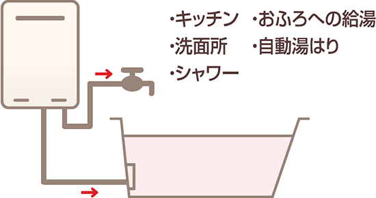 ガス給湯器（高温水供給式タイプ）