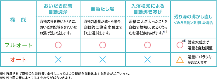 おふろの機能の違い