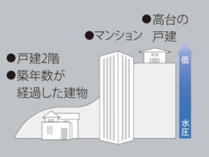 タンク式