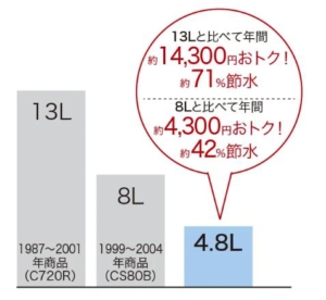 超節水
