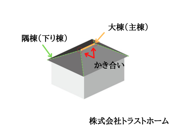 寄棟屋根