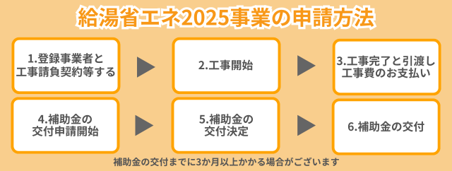 給湯省エネ2025事業で補助金を申請