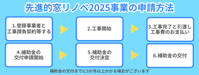 先進的窓リノベ2025事業の申請方法
