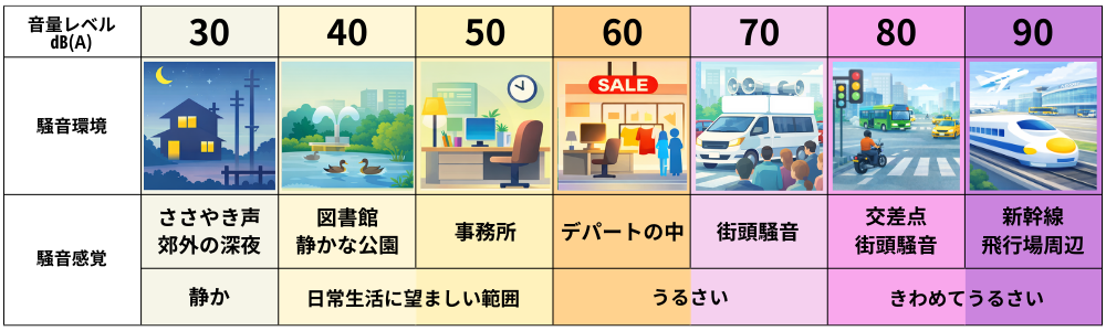 騒音は「音の大きさ(dB)」によって感じ方が大きく変わります