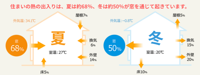 なぜ家は冬寒く、夏暑くなるのか?
