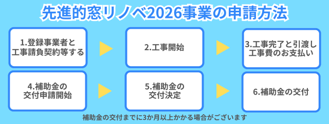 先進的窓リノベ2026事業の申請方法