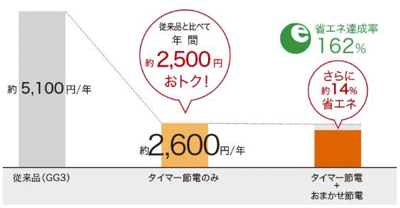 節電